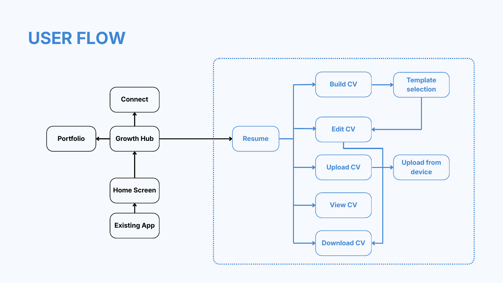 Original user flow: existing application to Growth Hub, then Resume and its build, edit, upload, view and download branches; case study, page 7